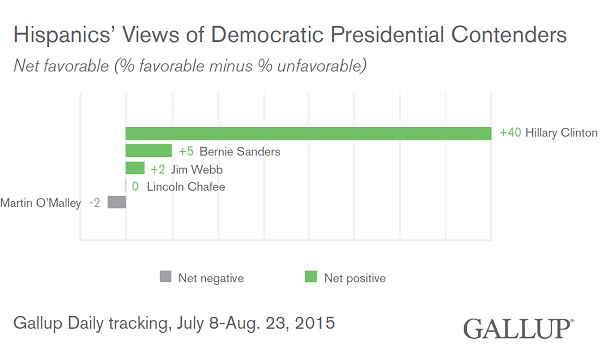 Hispanics' Views of Democratic Presidential Candidates, July-August 2015