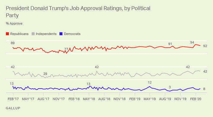 Line graph. President Trump’s approval rating among partisans since February 2017.