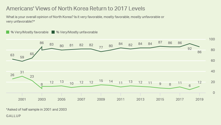 Line graph. Eighty-six percent of Americans have a very or mostly unfavorable view of North Korea, down from 92% in 2018.