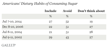 Trend: Americans' Dietary Habits of Consuming Sugar