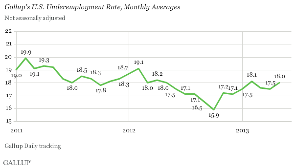 Trend: Gallup's U.S. Underemployment Rate, Monthly Averages