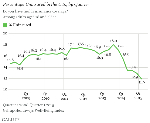 Percentage Uninsured in the U.S., by Quarter