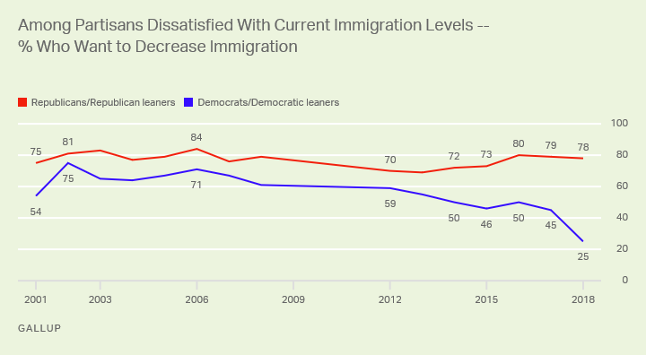 Among Partisans Dissatisfied With Current Immigration Levels -- % Who Want to Decrease Immigration