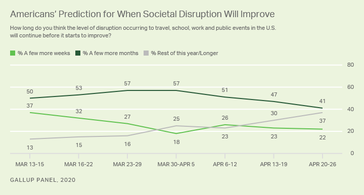 Line graph. Americans predication of when social disruption to COVID-19 will improve.