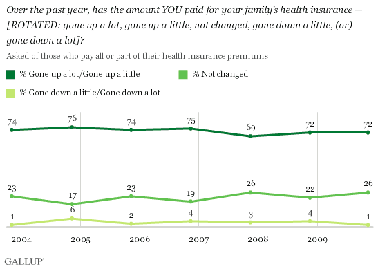 2003-2009 Trend: Over the Past Year, Has the Amount You Paid for Your Family's Health Insurance Gone Up (a Little/a Lot), Not Changed, or Gone Down (a Little/a Lot)?