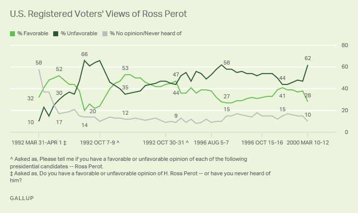Line graph. U.S. registered voters’ opinions of former third-party presidential candidate, Ross Perot.