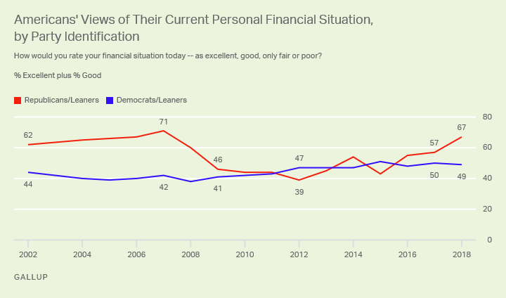 Line graph: Americans' views of their current personal financial situations, by party. 67% (R) and 49% (D) say it’s "excellent" or "good."