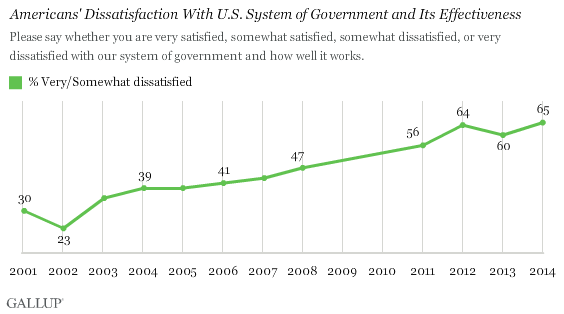 Trend: Americans' Dissatisfaction With System of Government and Its Effectiveness