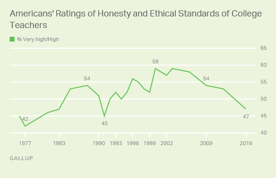 Americans' Ratings of Honesty and Ethical Standards of College Teachers