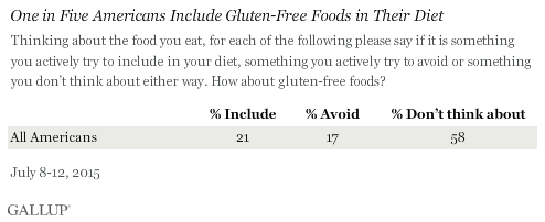 One in Five Americans Include Gluten-Free Foods in Their Diet, July 2015