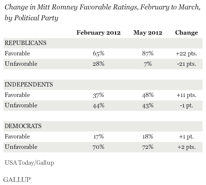 Change in Mitt Romney Favorable Ratings, February to March 2012, by Political Party