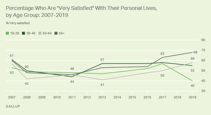 Line graph. Americans 65+ are the most likely age group to be very satisfied with their lives; those aged 18-29, the least.