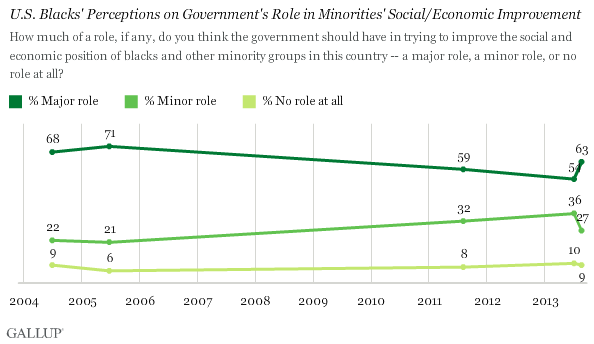 Trend: U.S. Blacks' Perceptions on Government's Role in Minorities' Social/Economic Improvement