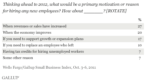 Thinking ahead to 2012, what would be a primary motivation or reason for hiring any new employees? How about _______? [ROTATE] October 2011 results