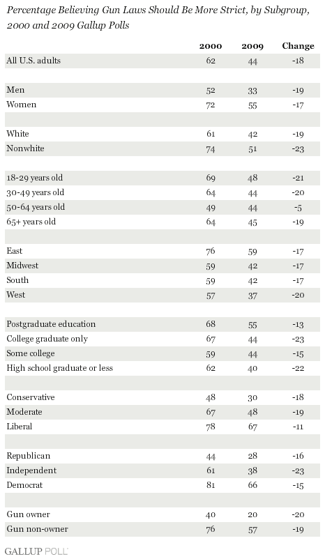 Percentage Believing Gun Laws Should Be More Strict, by Subgroup, 2000 and 2009 Gallup Polls
