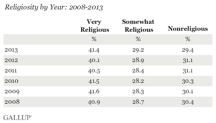Religiosity by Year: 2008-2013