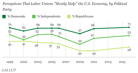 Perceptions That Labor Unions Mostly Help the U.S. Economy, by Political Party