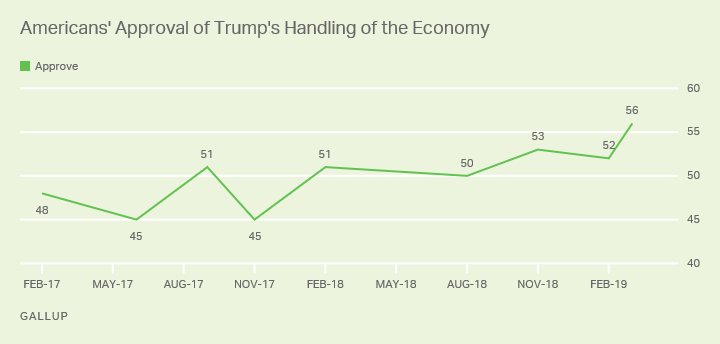 Line chart. Americans’ approval of Trump’s handling of the economy since February 2017, currently 56%.