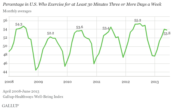 Monthly Averages for Frequent Exercise in U.S.