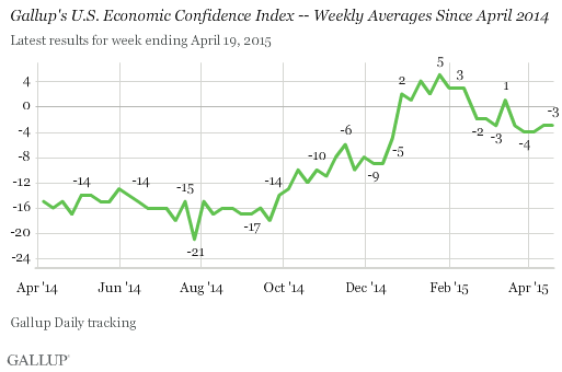 Gallup's U.S> Economis Confidence Index -- Weekly Averages Since April 2014