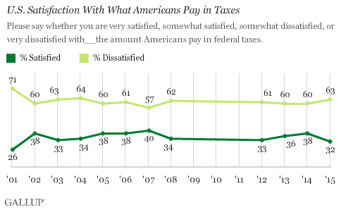 U.S. Satisfaction With What Americans Pay in Taxes