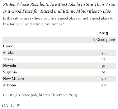 States Whose Residents Are Most Likely to Say Their Area Is a Good Place for Racial and Ethnic Minorities to Live, 2015