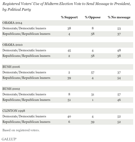 Registered Voters' Use of Midterm Election Vote to Send Message to President, by Political Party
