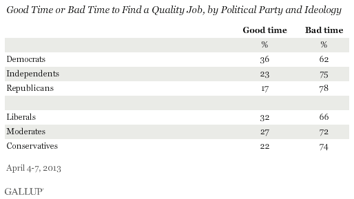 Good Time or Bad Time to Find a Quality Job, by Political Party and Ideology, April 2013