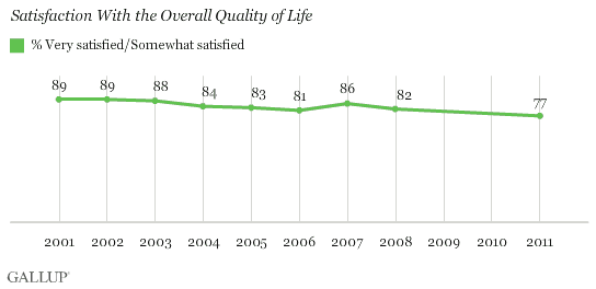 Trend, 2001-2011: Satisfaction With the Overall Quality of Life