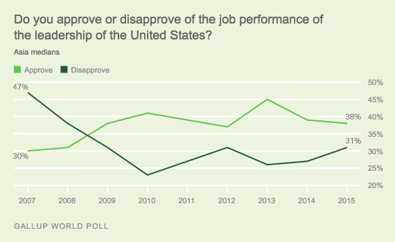 Trend: Do you approve or disapprove of the job performance of the leadership of the United States? Asia medians