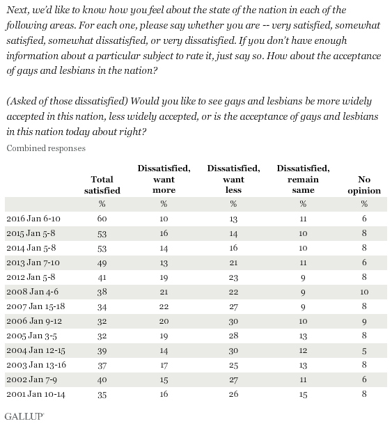 Gay And Lesbian Rights Gallup Historical Trends