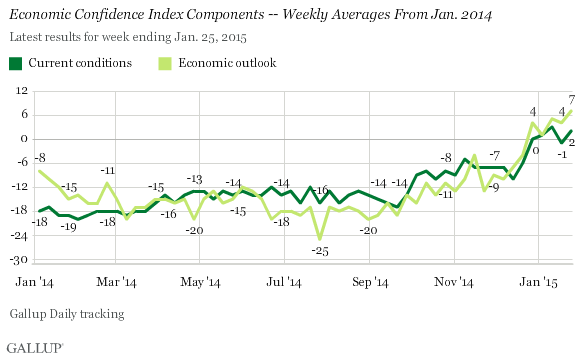 Economic Confidence Index Components -- Weekly Averages From Jan. 2014