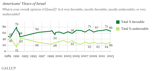 Trend: Americans' Views of Israel