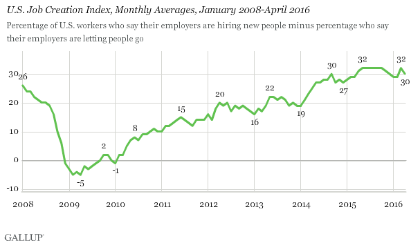 U.S. Job Creation Index, Monthly Averages, January 2008-April 2016