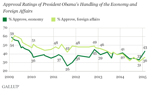 Trend: Approval Ratings of President Obama's Handling of the Economy and Foreign Affairs