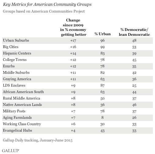 Key Metrics for American Community Groups, 2015