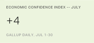 Americans' Confidence in Economy Positive, but Near 2017 Low