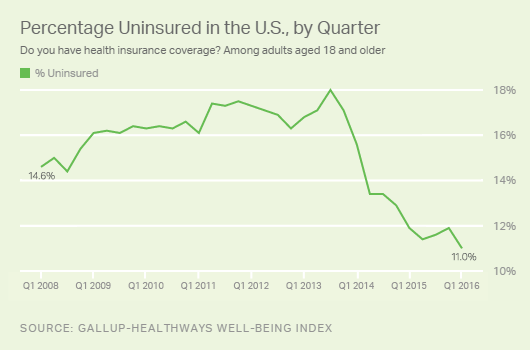 percentage-uninsured-in-the-us-by-quarter