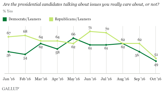 Trend: Are the presidential candidates talking about issues you really care about, or not? By party