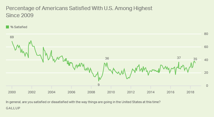 Line graph: Americans' satisfaction with how things are going in U.S., 2009-2018 trend. 35% satisfied (Jul 2018); low of 9% (Oct 2008).