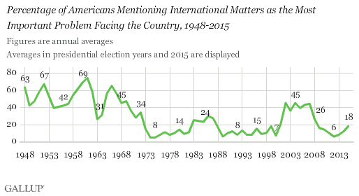 Percentage of Americans Mentioning International Matters as the Most Important Problem Facing the Country, 1948-2015