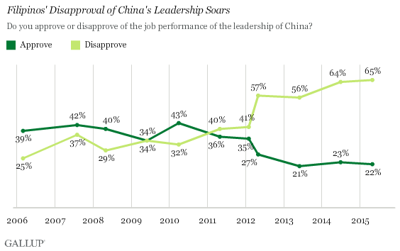 Trend: Filipinos' Disapproval of China's Leadership Soars