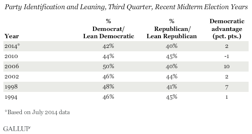 Party Identification and Leaning, Third Quarter, Recent Midterm Election Years