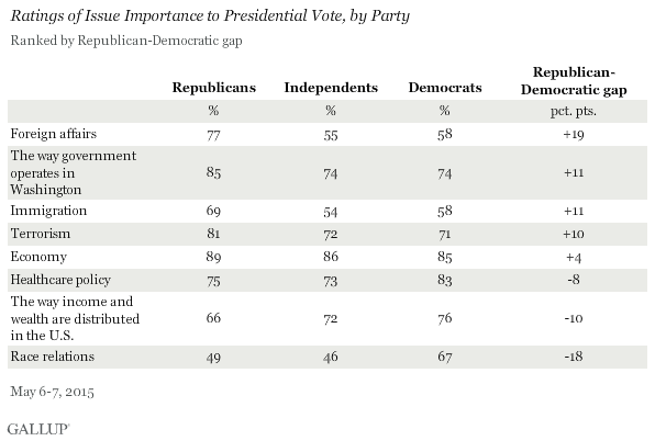 Ratings of Issue Importance to Presidential Vote, by Party
