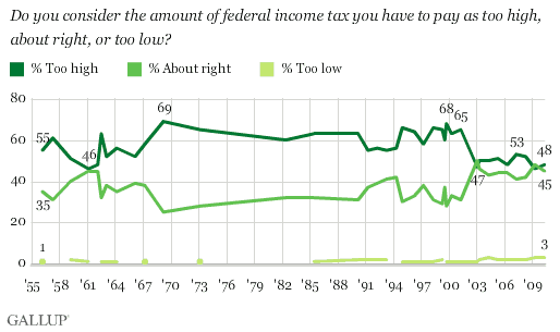 Long-Term Trend: Do You Consider the Amount of Federal Income Tax You Have to Pay as Too High, About Right, or Too Low?