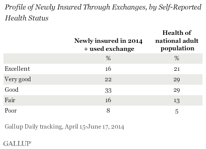 Profile of Newly Insured Through Exchanges, by Self-Reported Health Status