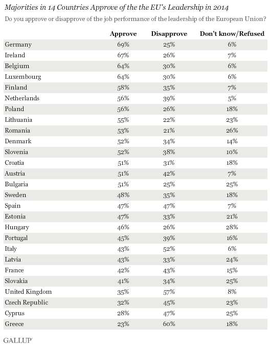 Majorities in 14 Countries Approve of the the EU's Leadership in 2014