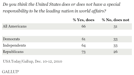Do you think the United States does or does not have a special responsibility to be the leading nation in world affairs? December 2010 among all Americans and by party ID