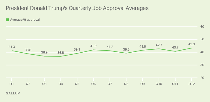 Line graph. Donald Trump’s quarterly job approval ratings have averaged between 37% and 43%.
