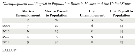 Unemployment and payroll to population rates in the U.S. and Mexico.gif